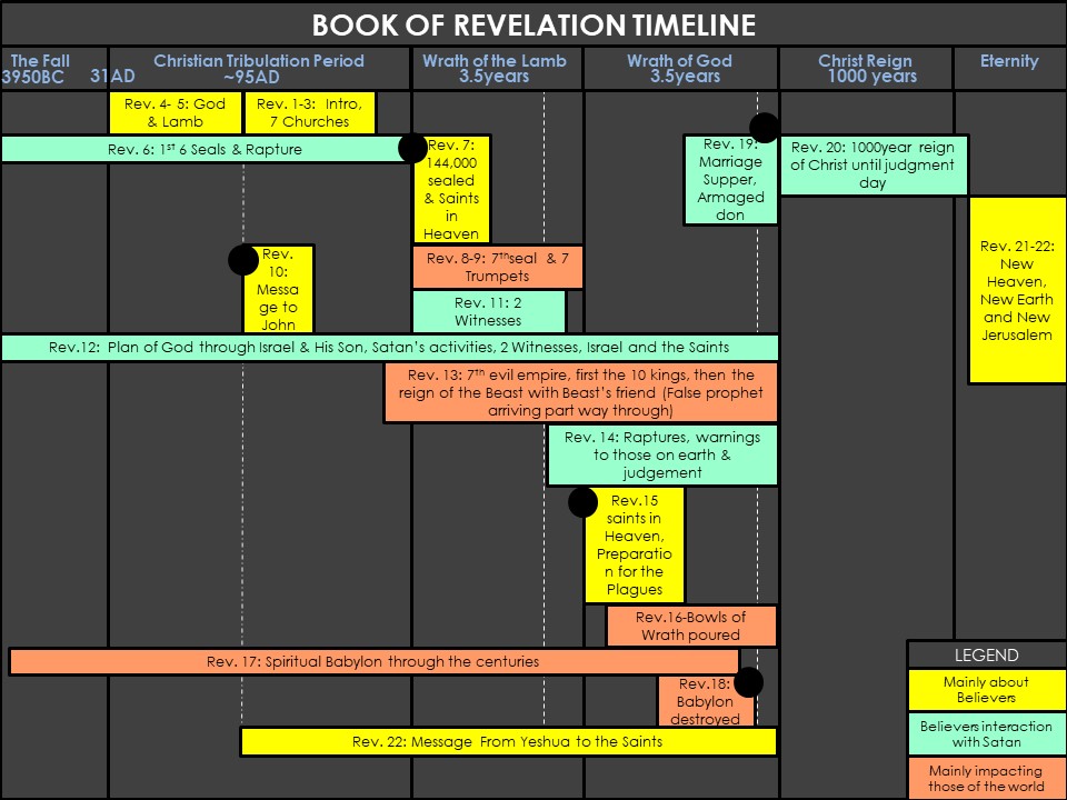 Book of Revelation chart